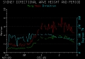 Wave Heights